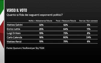 Sondaggio elezioni Quorum/YouTrend