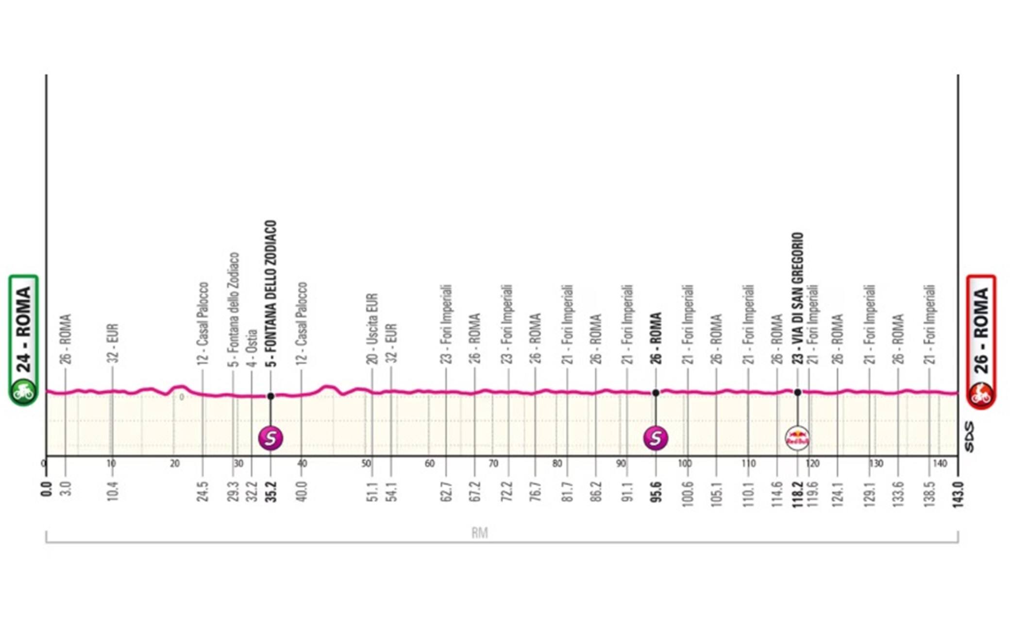 Giro d'Italia: l'altimetria della 21^ tappa
