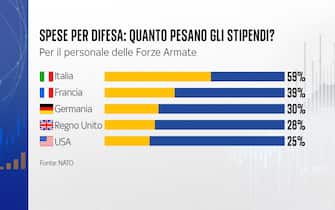 spese per difesa: quanto pesano gli stipendi?