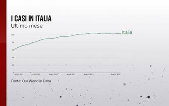I casi in Italia nell'ultimo mese