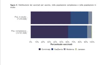 La tabella sulla distribuzione dei vaccinati per vaccino, nella popolazione complessiva e nella popolazione in studio