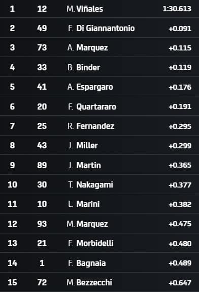 I tempi a 15 minuti dal termine delle pre-qualifiche