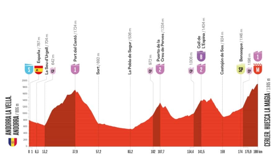 L'altimetria della 7^ tappa