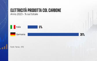 Elettricità prodotta dal carbone