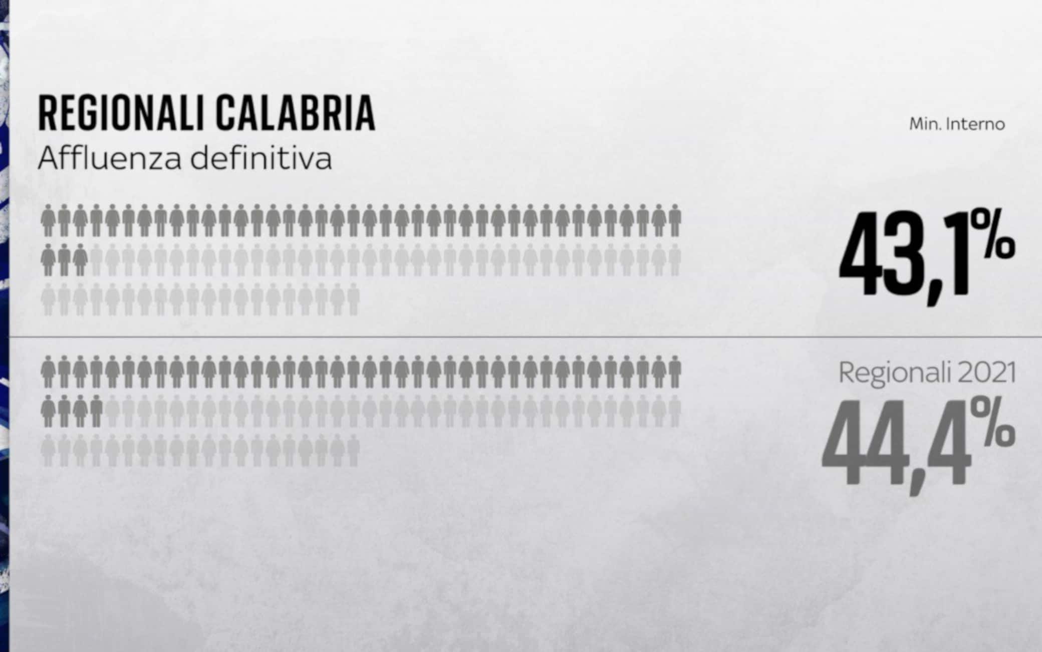 Affluenza Regionali Calabria