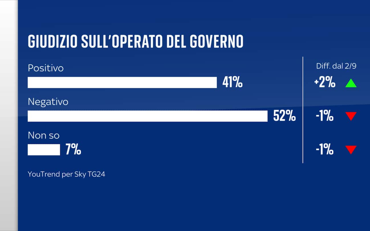 Sondaggio YouTrend (23 settembre 2024)