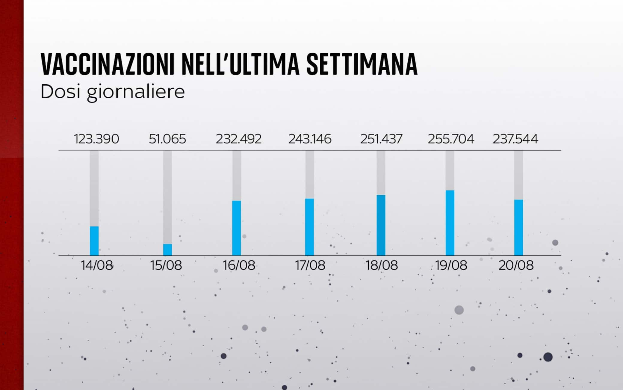 Vaccinazioni settimana