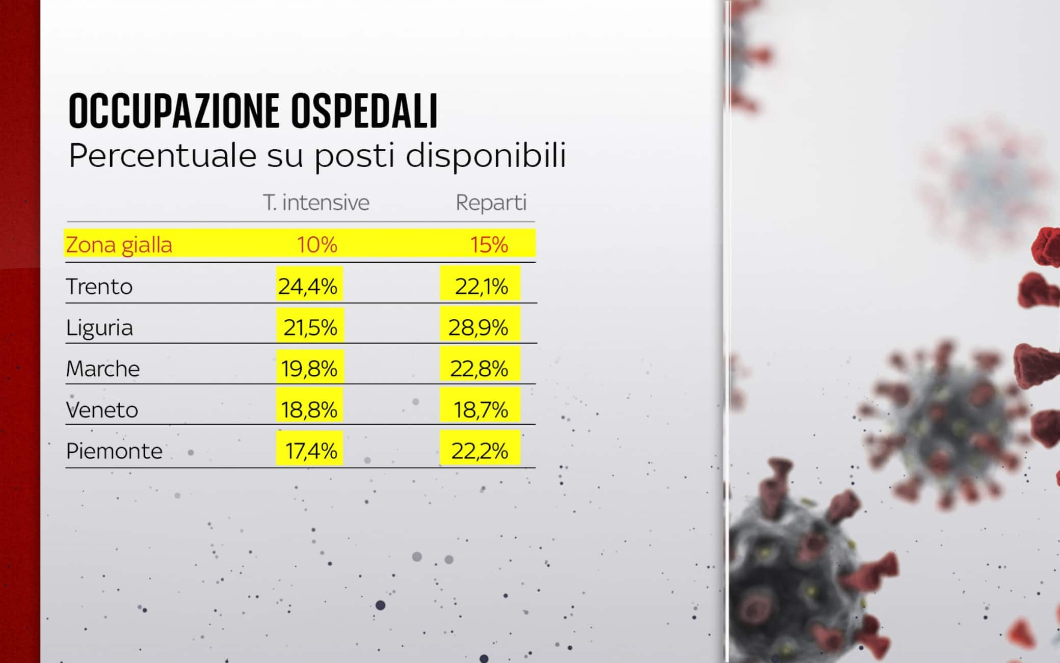 Occupazione ospedali regioni