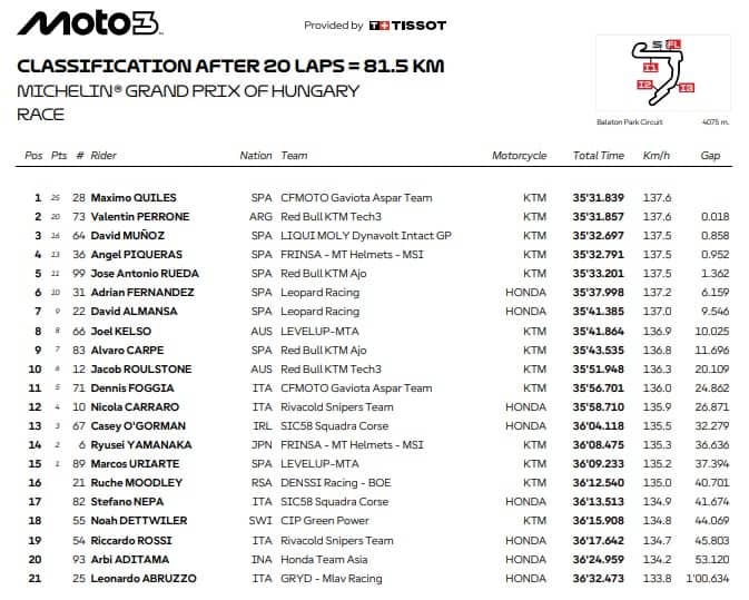 L'ordine d'arrivo del GP d'Ungheria