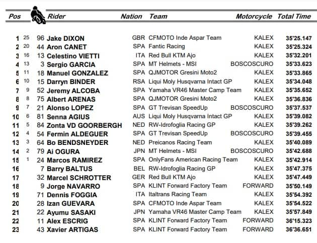 Moto2: l'ordine d'arrivo del GP di Silverstone