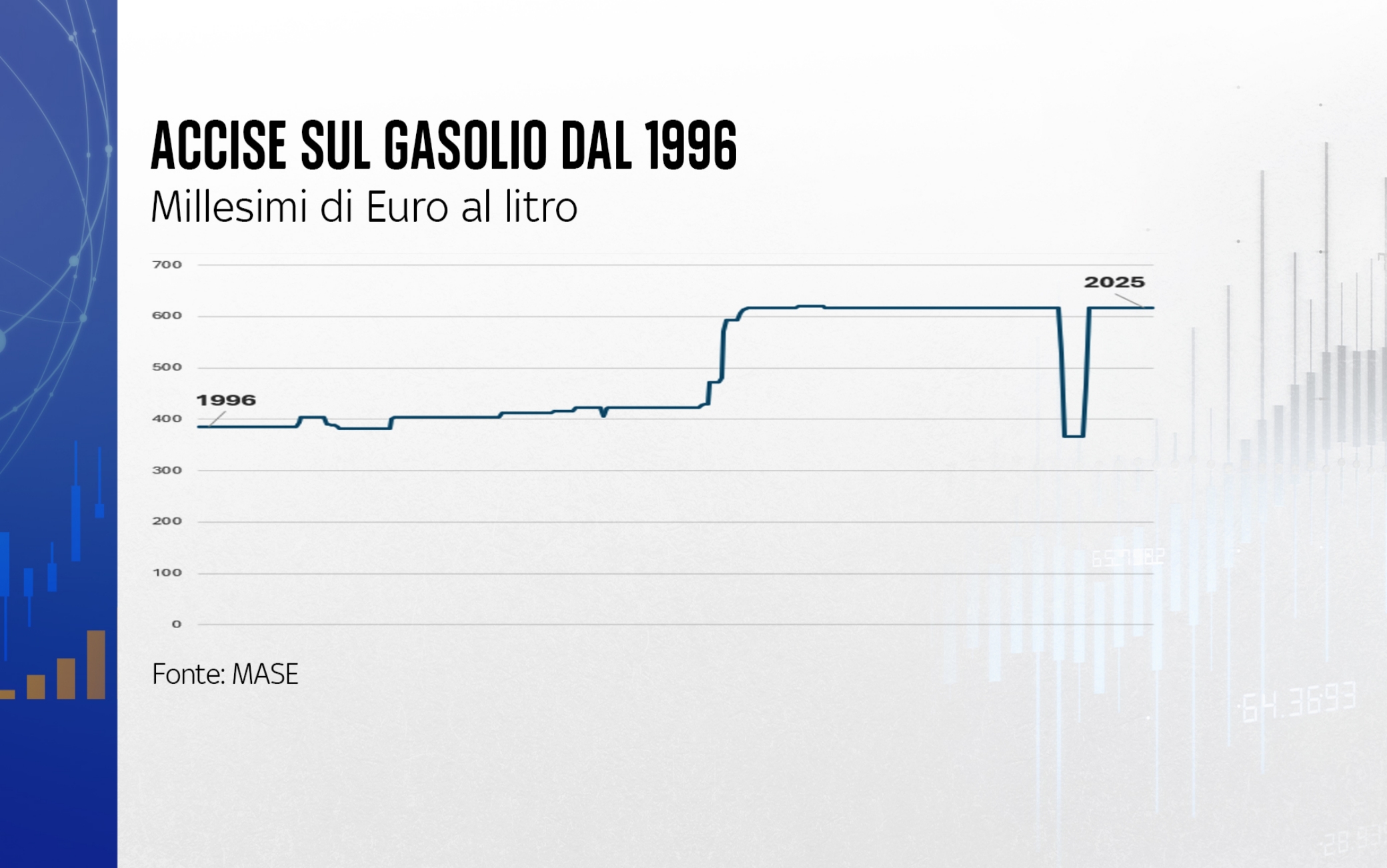 Le accise sul gasolio
