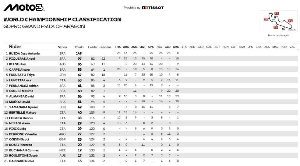 Classifica Moto2