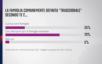 sondaggio sky tg24 quorum youtrend giovani futuro