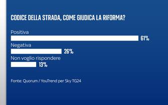 Sondaggio Quorum/YouTrend per Sky TG24
