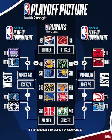 IL TABELLONE DEI PLAYOFF A OGGI