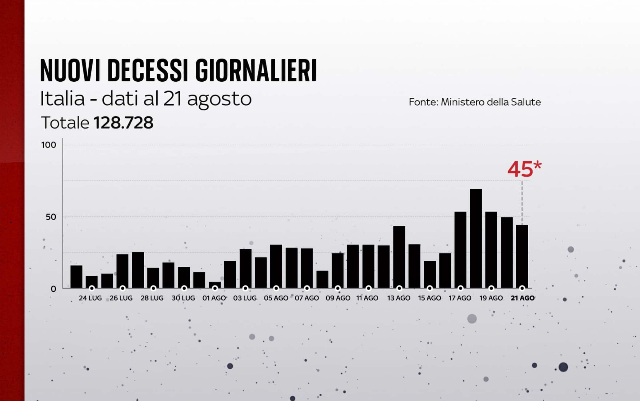 I decessi in Italia al 21 agosto