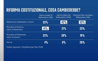 Sondaggio riforma costituzionale Quorum/YouTrend