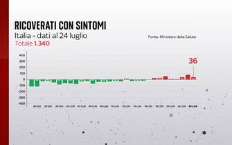 Covid, le grafiche con i dati del 22 luglio: i ricoverati con sintomi