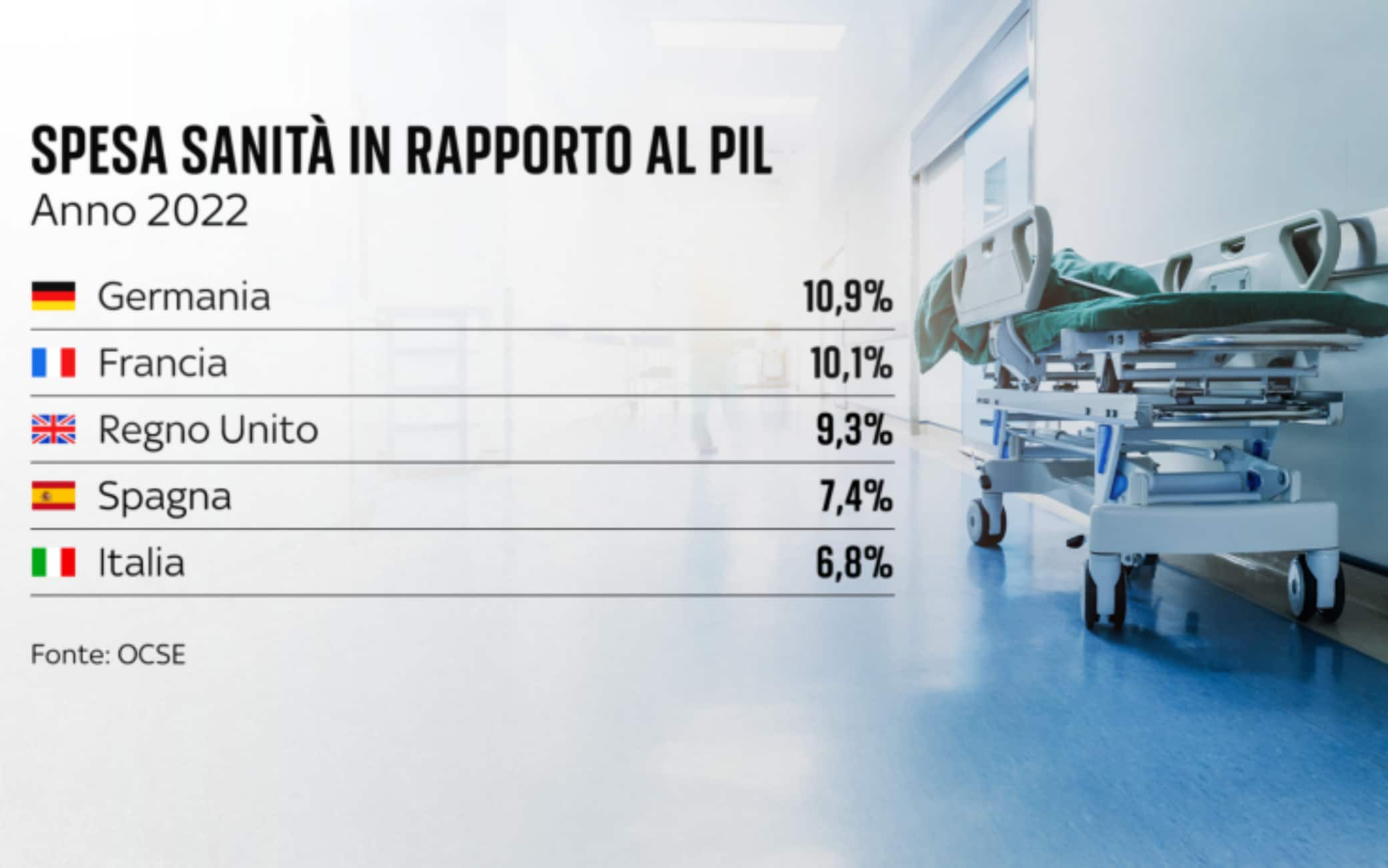 una grafica sulla spesa per la sanità