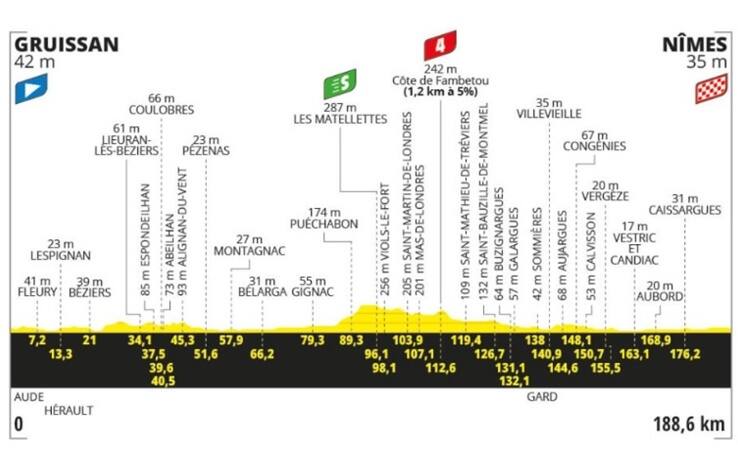 L'altimetria della 16^ tappa