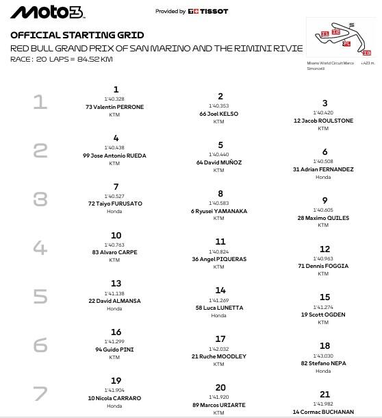 LA GRIGLIA DELLA MOTO3