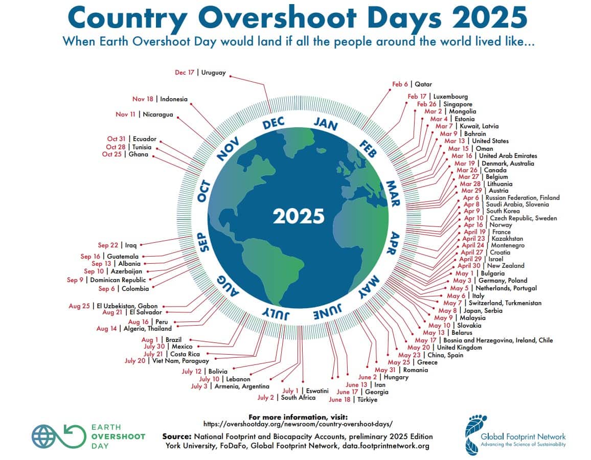 Giorni di sovrasfruttamento della Terra del 2025 per ogni Paese. Fonte: Global Footprint Network 2025. Giorni di sovrasfruttamento della Terra del 2025 per ogni Paese. Fonte: Global Footprint Network 2025.