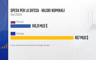 spesa per la difesa in valore nominale