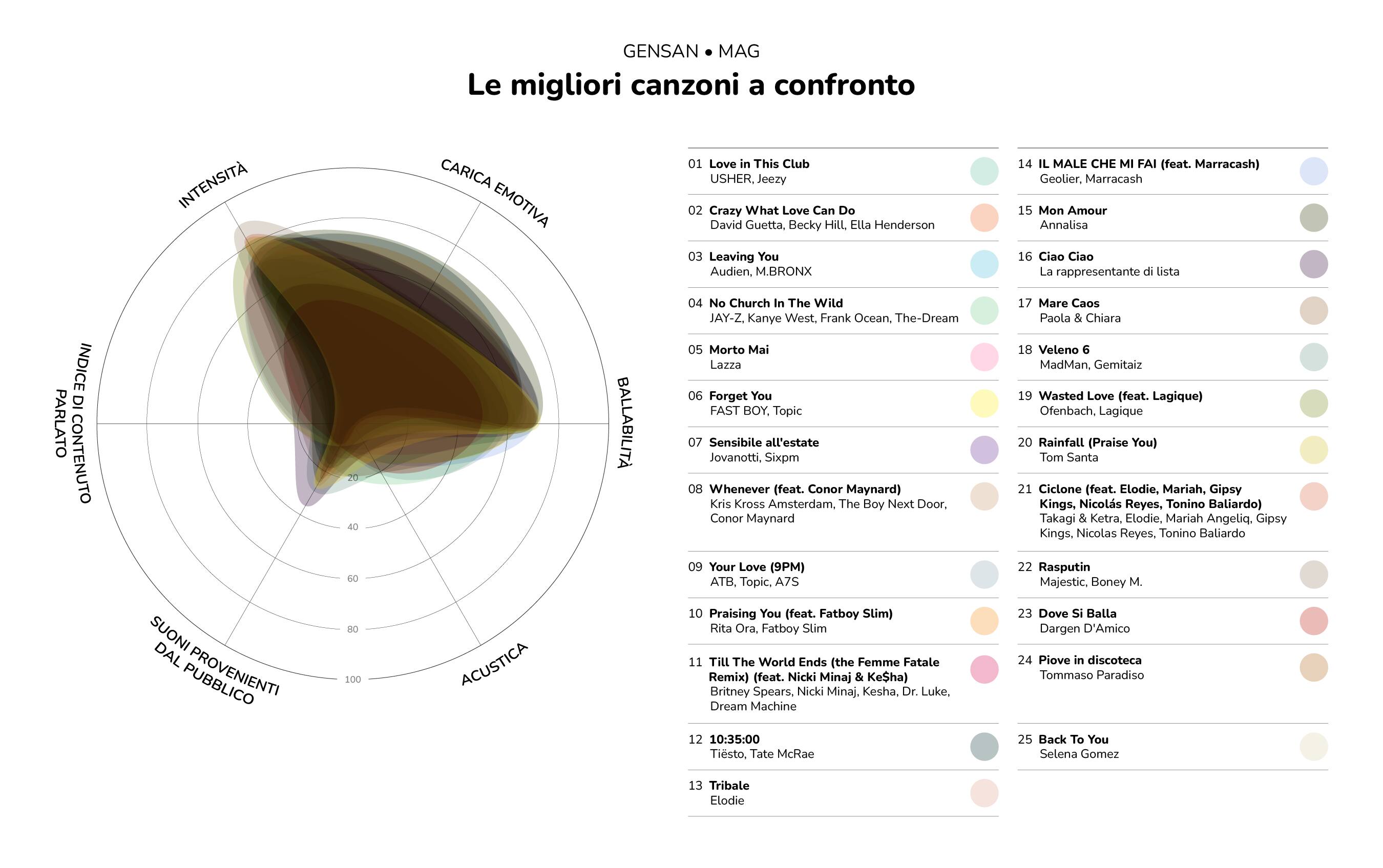 Le Migliori Canzoni a Confronto Le Migliori Canzoni a Confronto