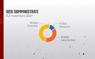 Dosi somministrate