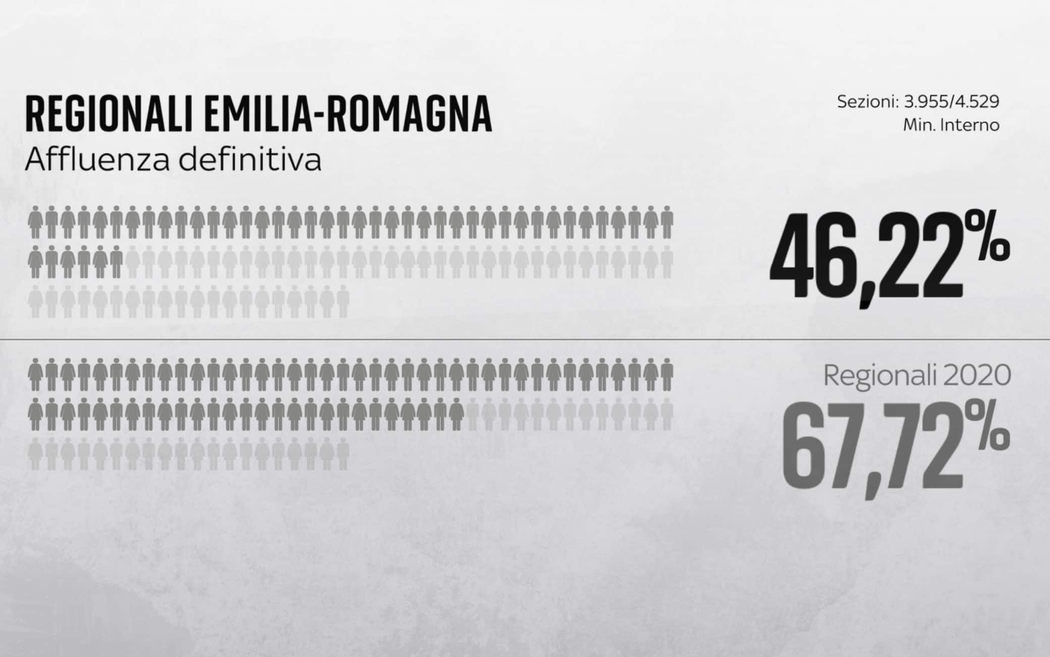 Affluenza Emilia Romagna