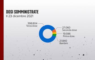 Dosi somministrate