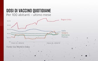 L'andamento delle dosi di vaccino quotidiane nell'ultimo mese per 100 abitanti in Spagna, Italia, Francia, Germania e Uk