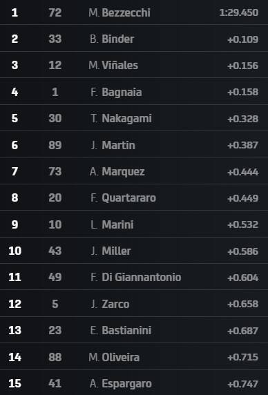 MotoGP, i tempi a 45 minuti dal termine delle Libere 2