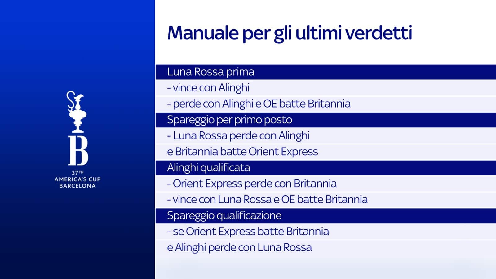 America's Cup 2024, risultati e classifica della Louis Vuitton Cup in