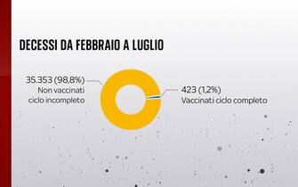 I decessi da febbraio a luglio tra vaccinati e non vaccinati