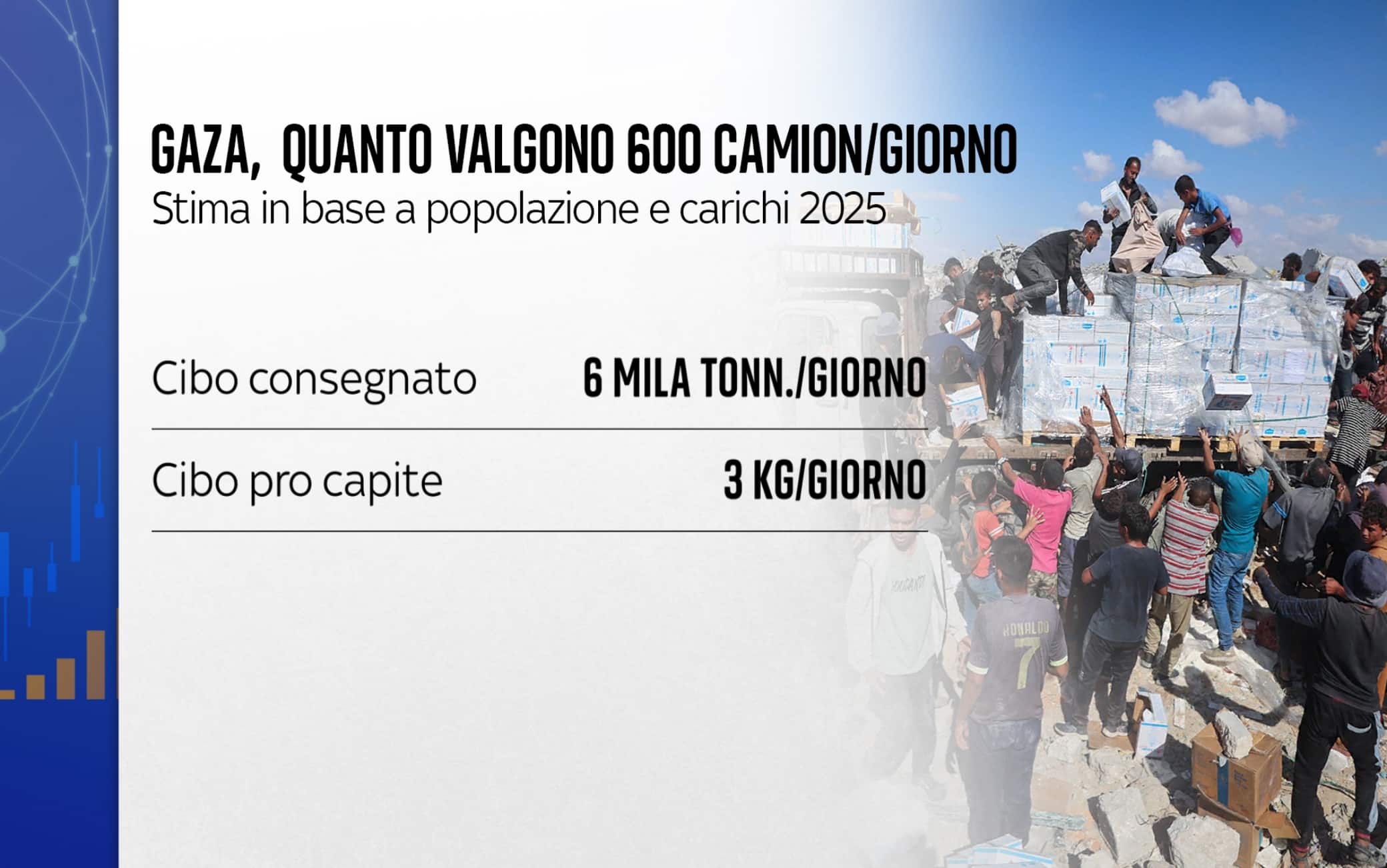 Quanto valgono 600 camion al giorno in arrivo a Gaza