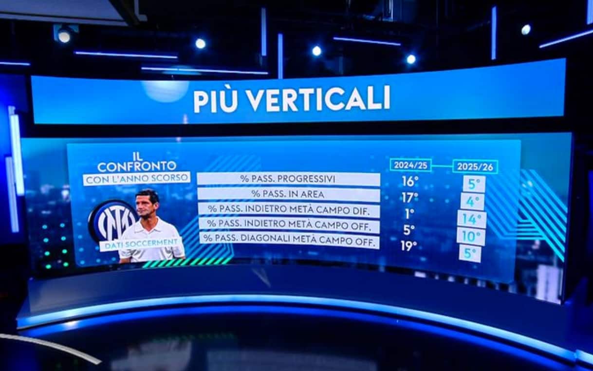 https://static.sky.it/editorialimages/47af35602734f1eb744c487befd2a22f31d3ad09/skysport/it/calcio/serie-a/video/2025/10/06/inter-novita-chivu-analisi-club-1041460/screeninter.jpg?im=Resize,width=1218
