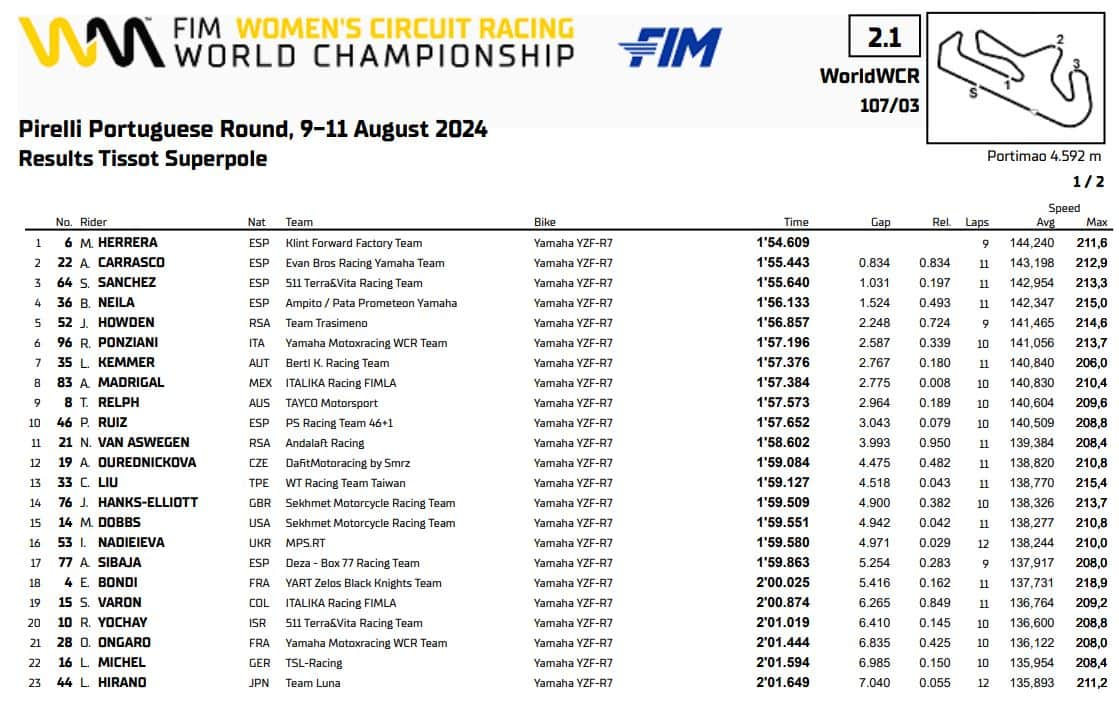 Portimao, la classifica