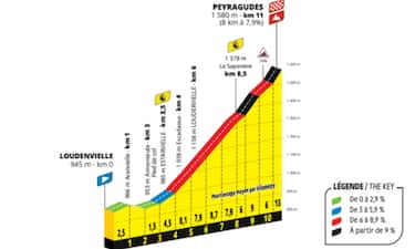 18 luglio, 13^ tappa: Loudenvielle > Peyragudes (crono individuale)
