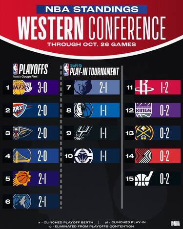 LA CLASSIFICA DELLA WESTERN CONFERENCE