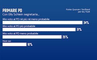 sondaggi politici pd