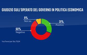 una grafica sulla politica economica