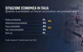 Sondaggio Quorum/YouTrend per Sky TG24