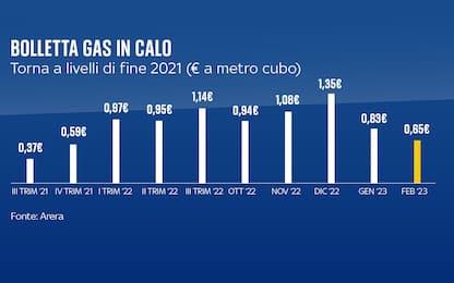 Bollette del gas, arriva un nuovo calo: -13% a febbraio