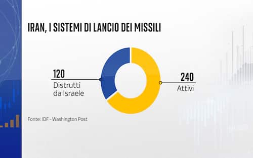 I sistemi di lancio dei missili in dotazione all'Iran