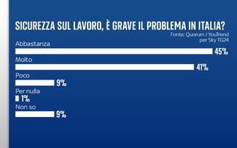 Grafiche Quorum/YouTrend per Sky TG24 sul lavoro