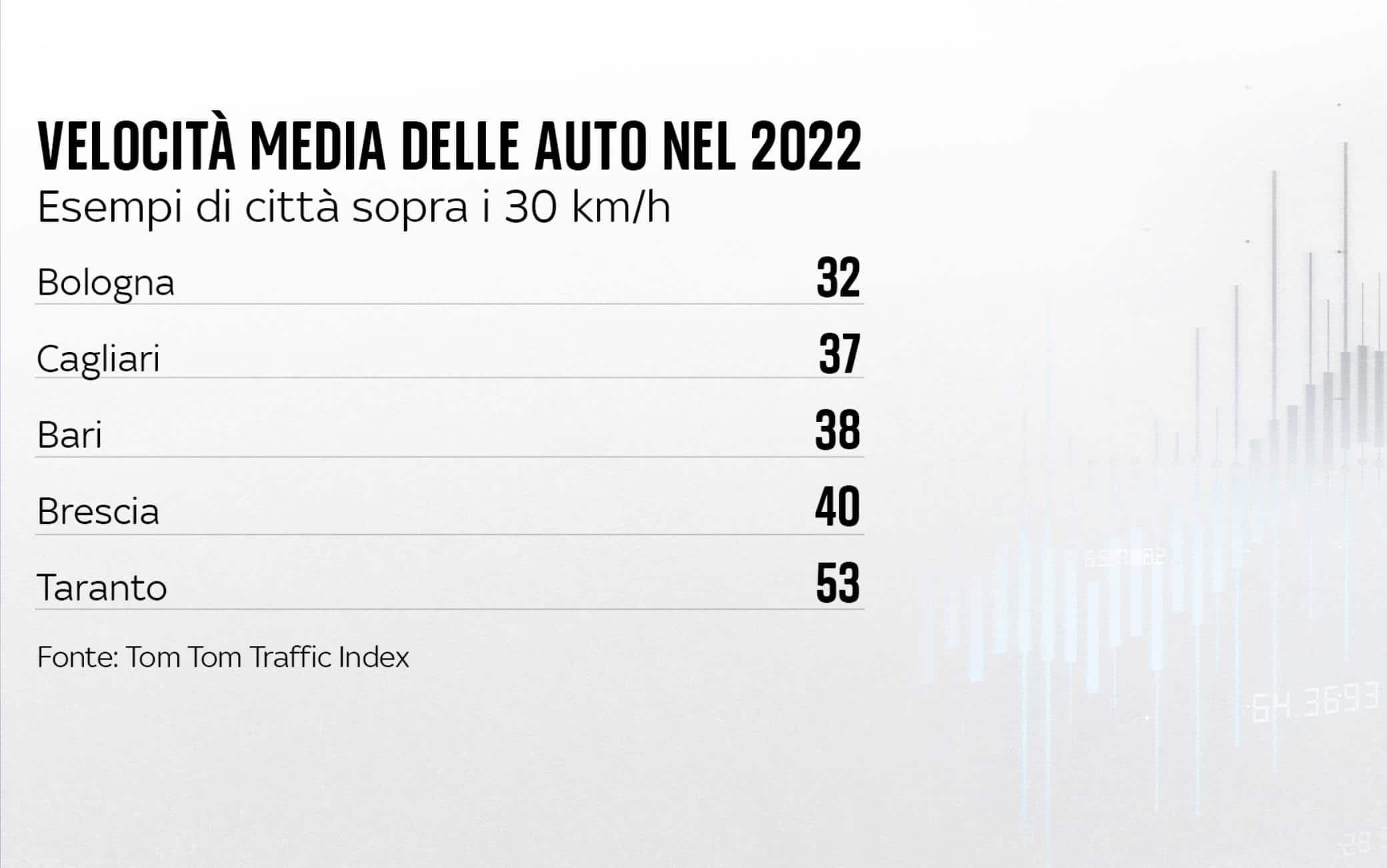 una grafica sulla velocita delle auto