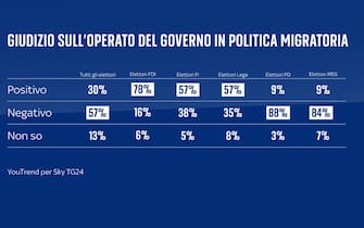 una grafica sulle politiche migratorie