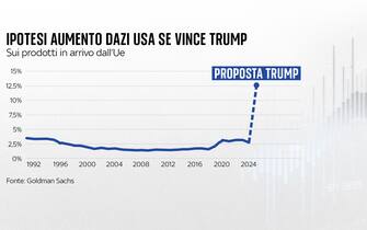 una grafica su trump