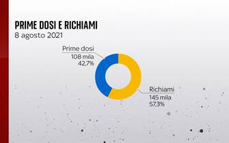 Grafiche coronavirus: le prime dosi fatte ieri